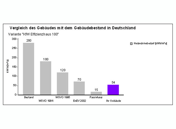 Ansicht Sued-West